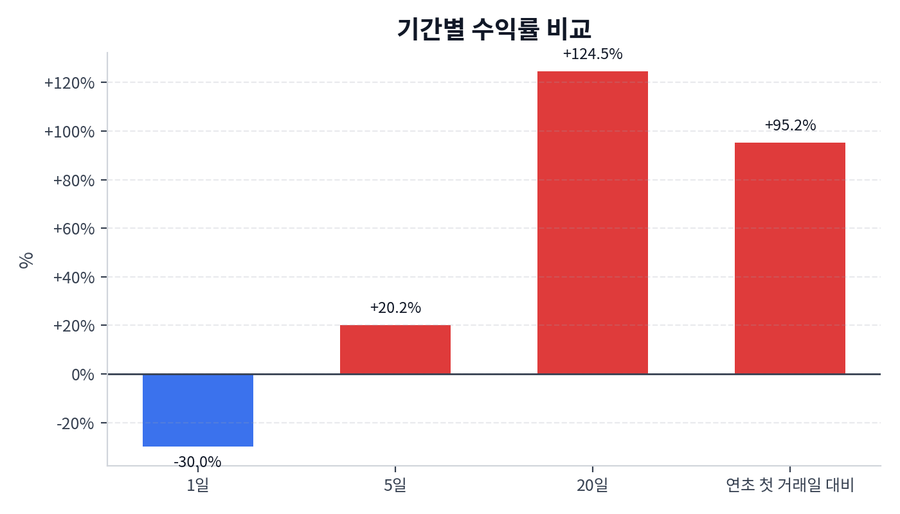 기간 수익률