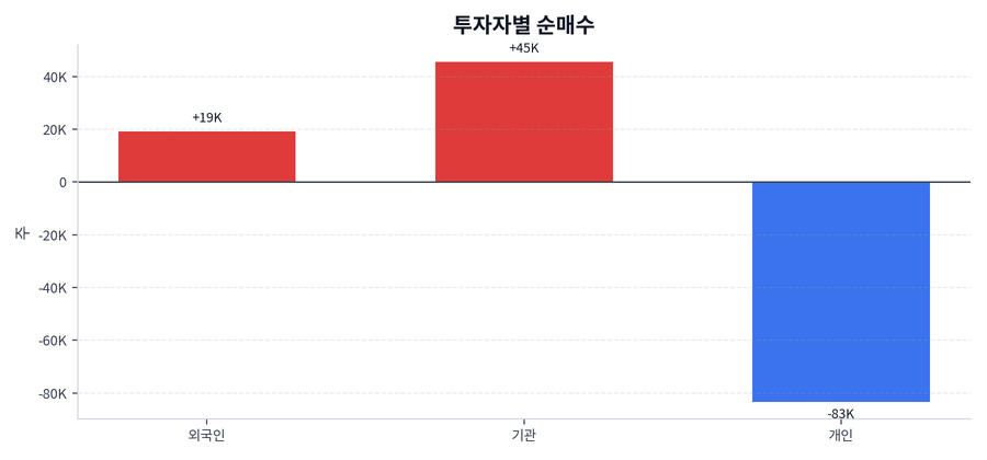 투자자별 순매수