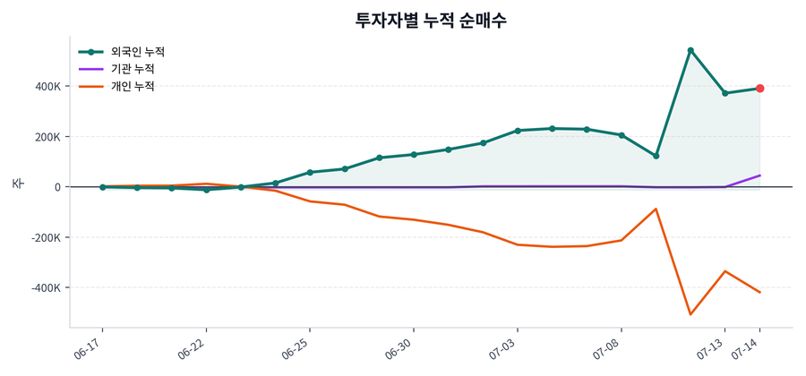 누적 수급 추이