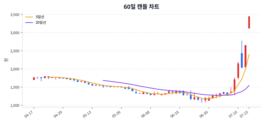 모나미 Price Chart