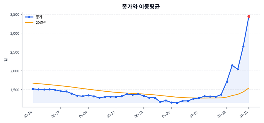 추세와 이동평균