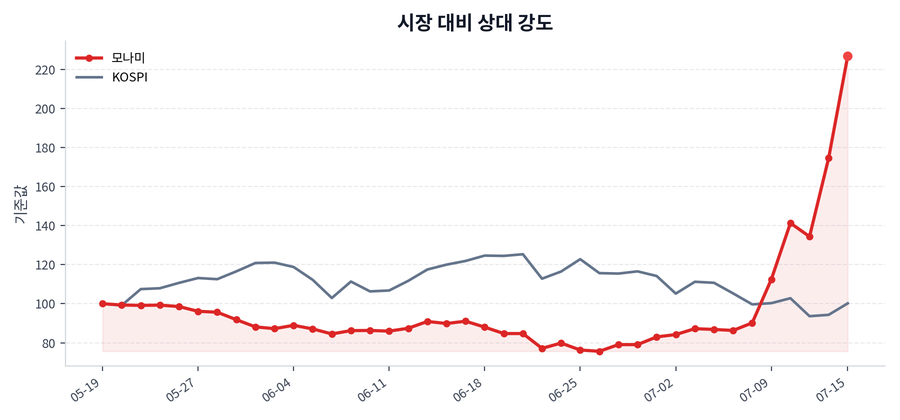 시장 대비 상대 강도