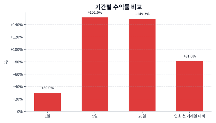 기간 수익률