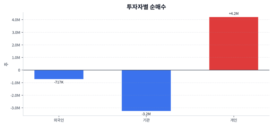 투자자별 순매수