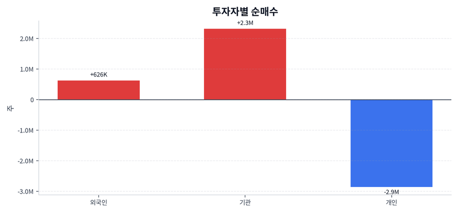 투자자별 순매수