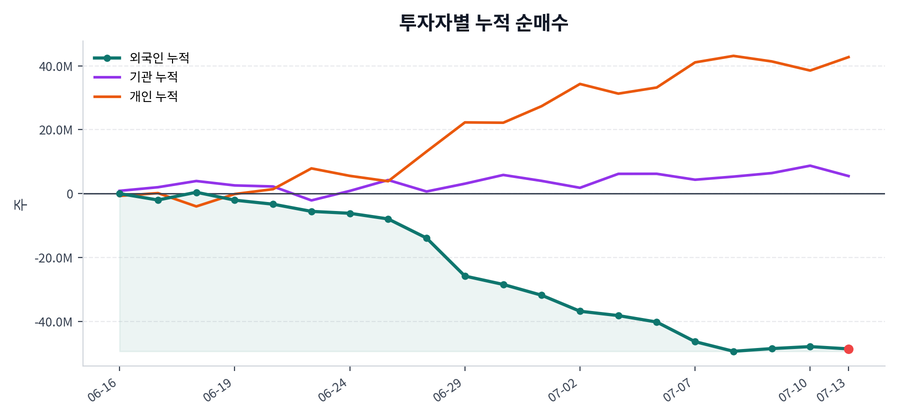 누적 수급 추이