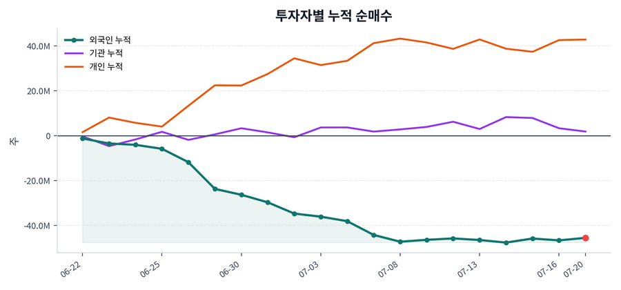 누적 수급 추이