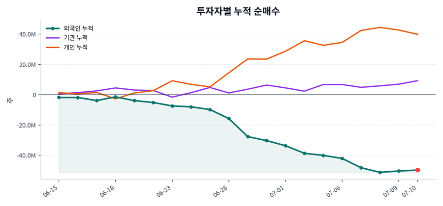 누적 수급 추이