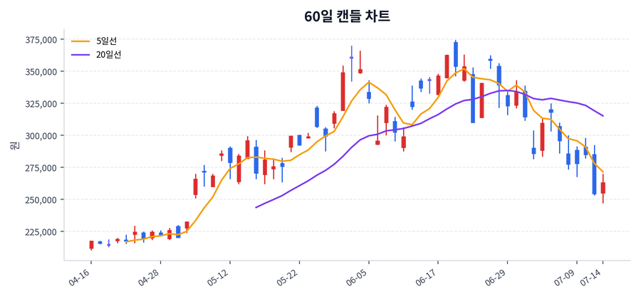 삼성전자 Price Chart