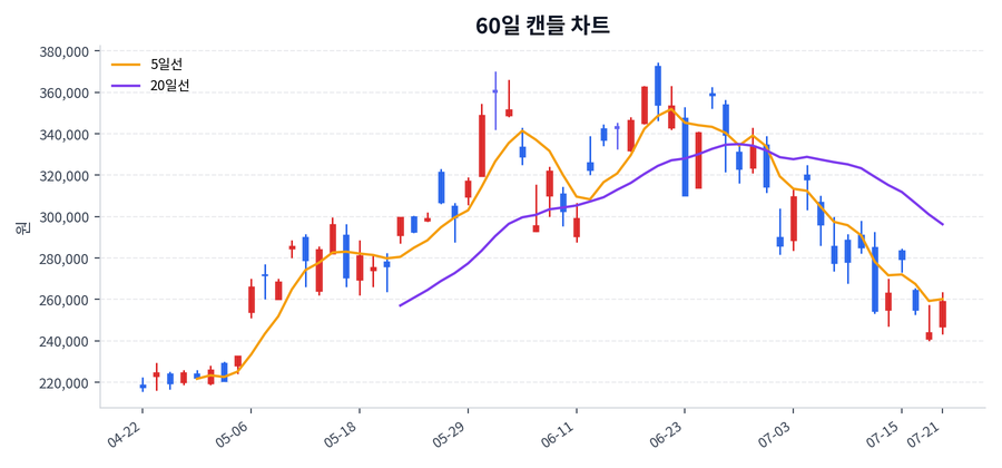 삼성전자 Price Chart