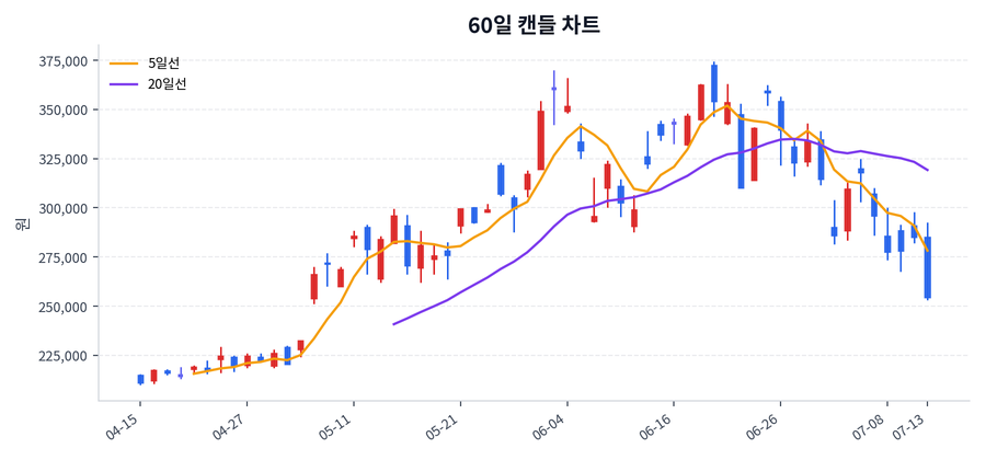삼성전자 Price Chart