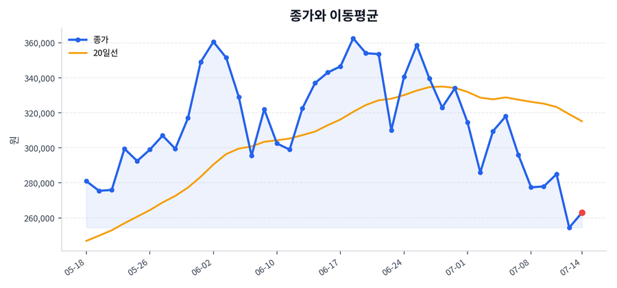 추세와 이동평균