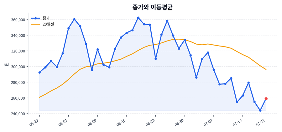 추세와 이동평균