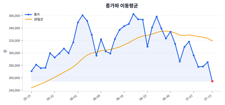 추세와 이동평균