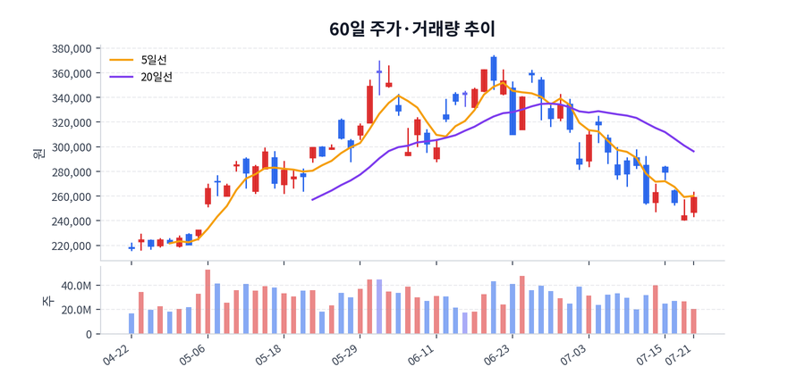 60일 주가·거래량