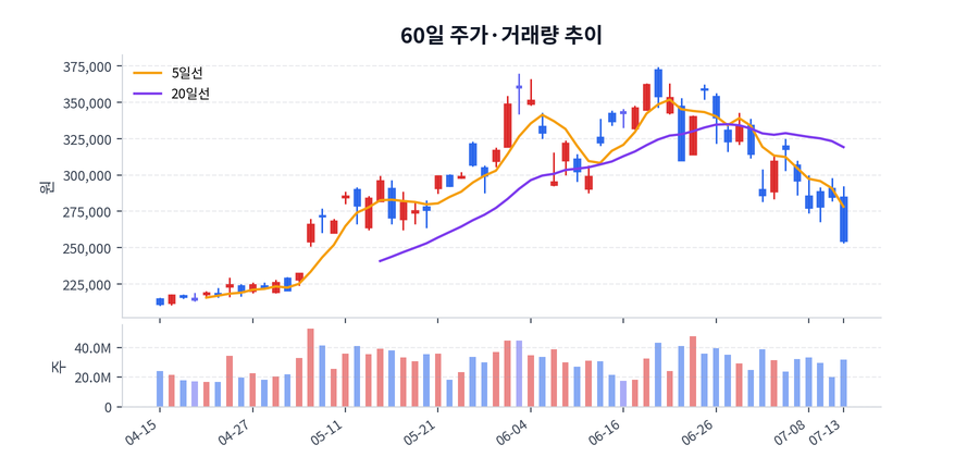 60일 주가·거래량