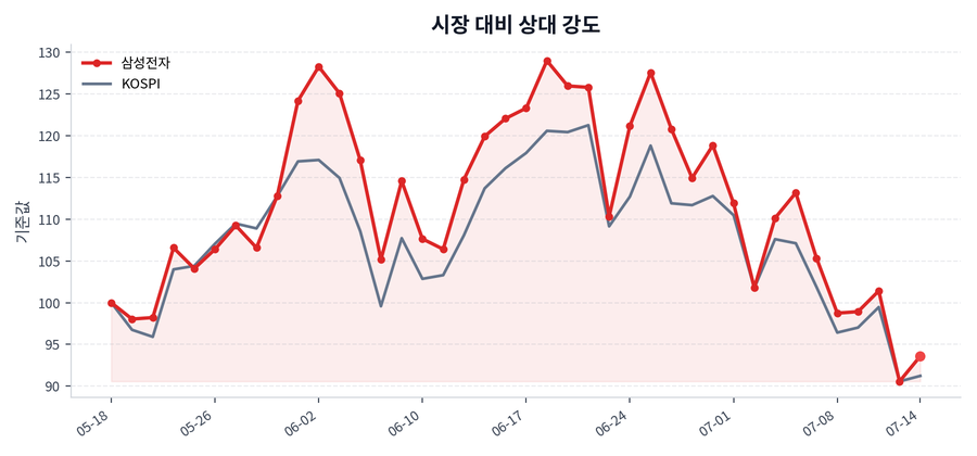시장 대비 상대 강도