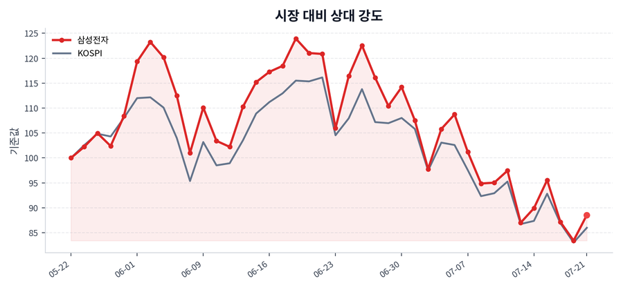 시장 대비 상대 강도
