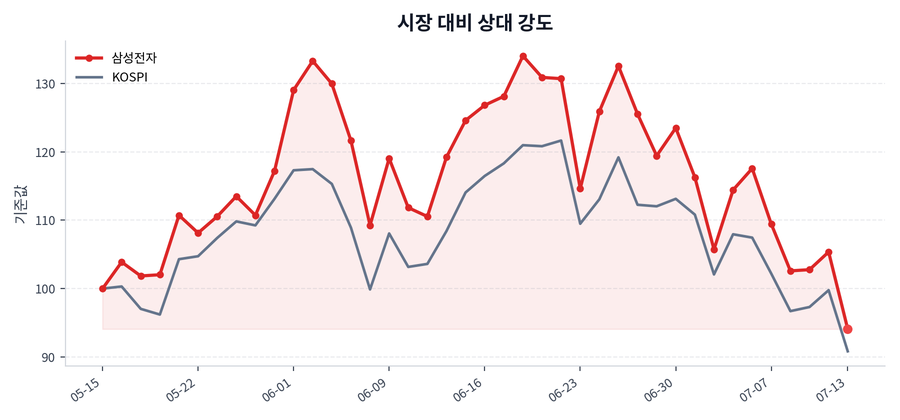 시장 대비 상대 강도