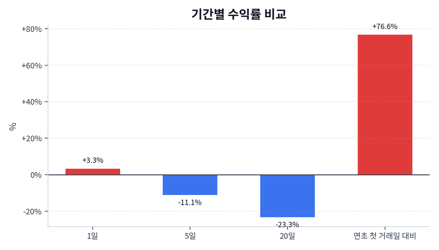 기간 수익률
