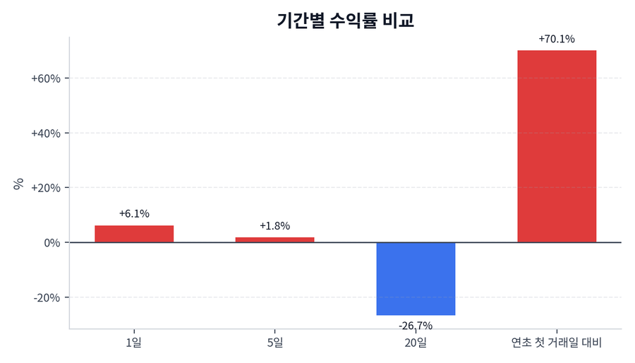 기간 수익률