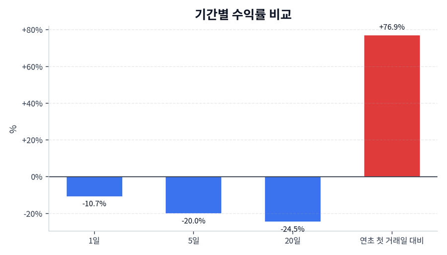 기간 수익률