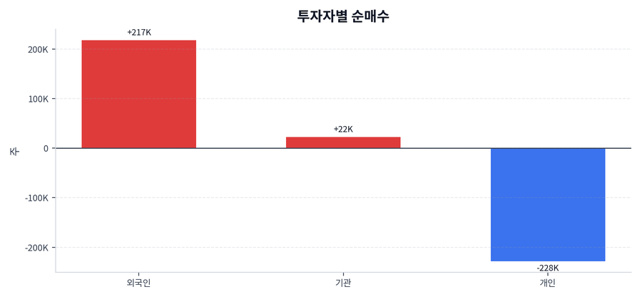 투자자별 순매수