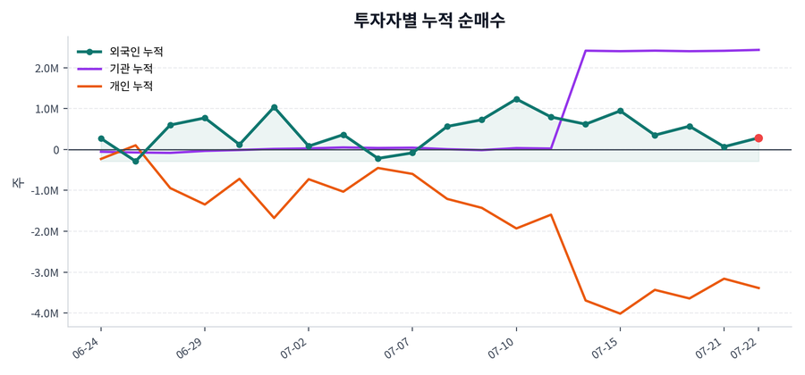 누적 수급 추이