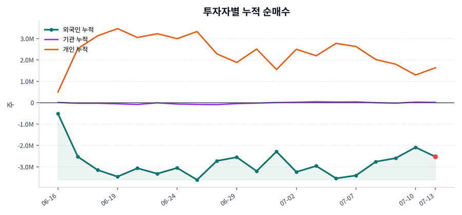 누적 수급 추이