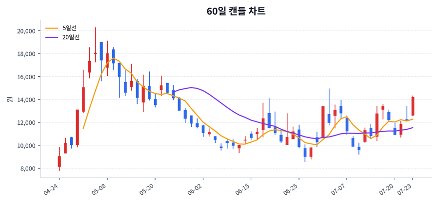 대원전선 Price Chart