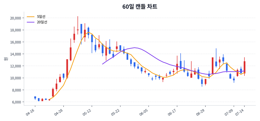 대원전선 Price Chart