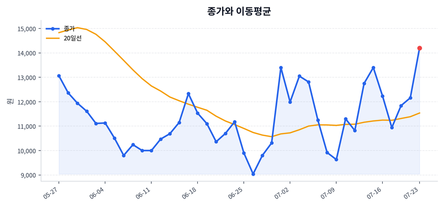 추세와 이동평균