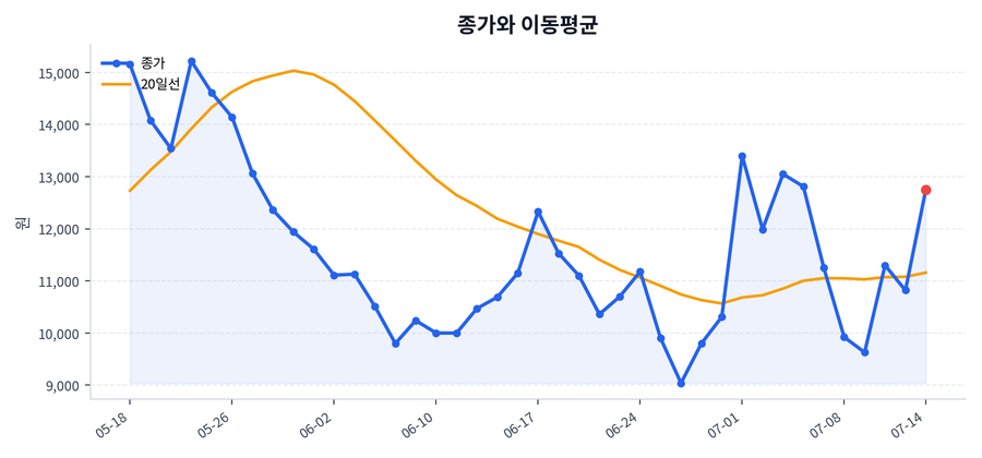 추세와 이동평균