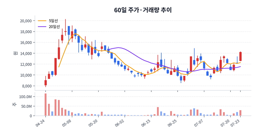 60일 주가·거래량