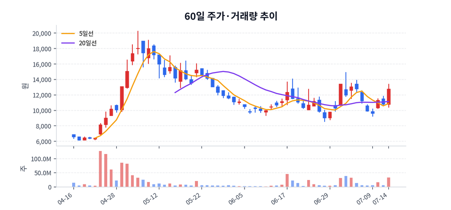 60일 주가·거래량
