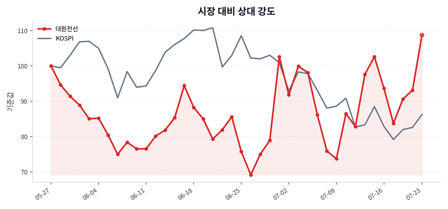 시장 대비 상대 강도