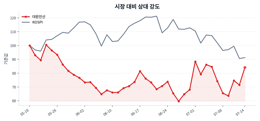 시장 대비 상대 강도