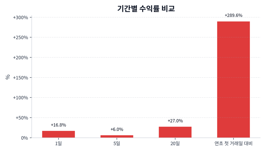 기간 수익률