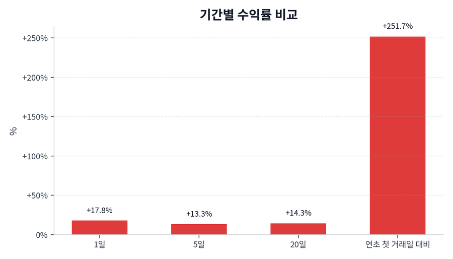 기간 수익률