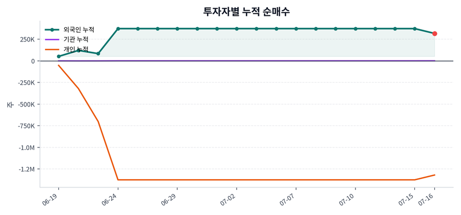 누적 수급 추이