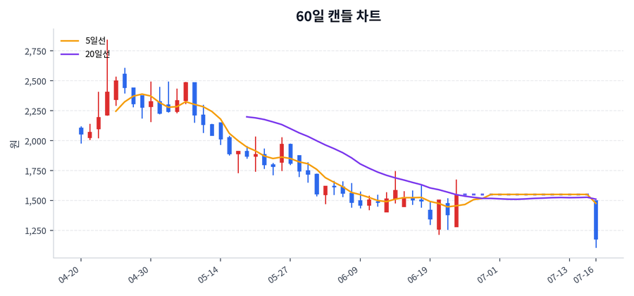 프리티 Price Chart