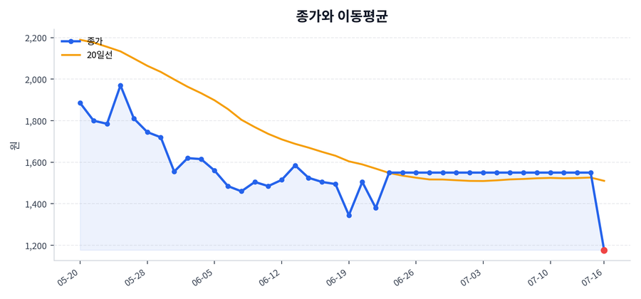 추세와 이동평균
