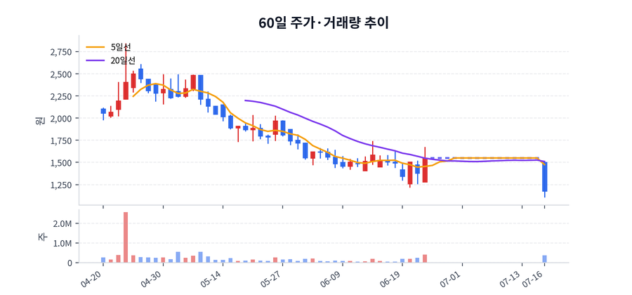 60일 주가·거래량