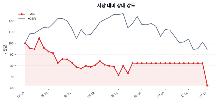 시장 대비 상대 강도