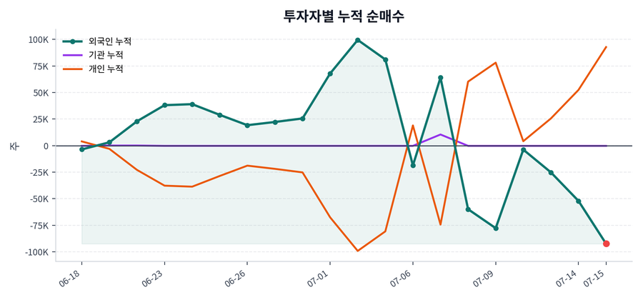누적 수급 추이