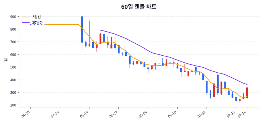 원풍물산 Price Chart