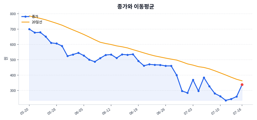 추세와 이동평균