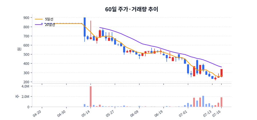 60일 주가·거래량