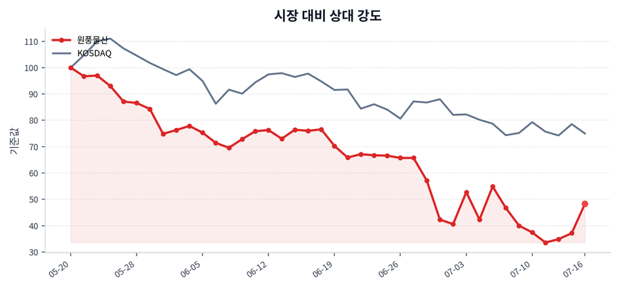 시장 대비 상대 강도
