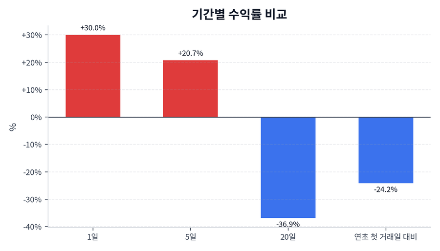 기간 수익률